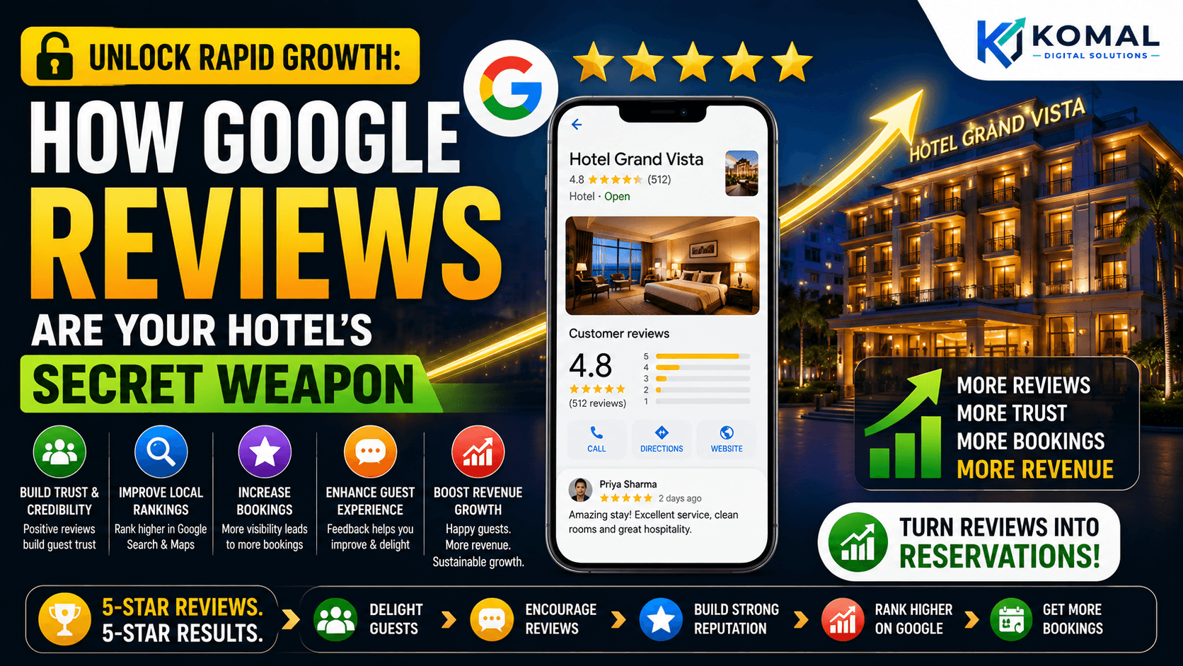 Unlock Rapid Growth: How Google Reviews Are Your Hotel's Secret Weapon